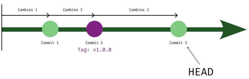 representacion_commits_con_head_y_tag.png