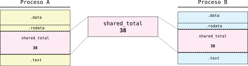 memoria_compartida_caso_concreto.png